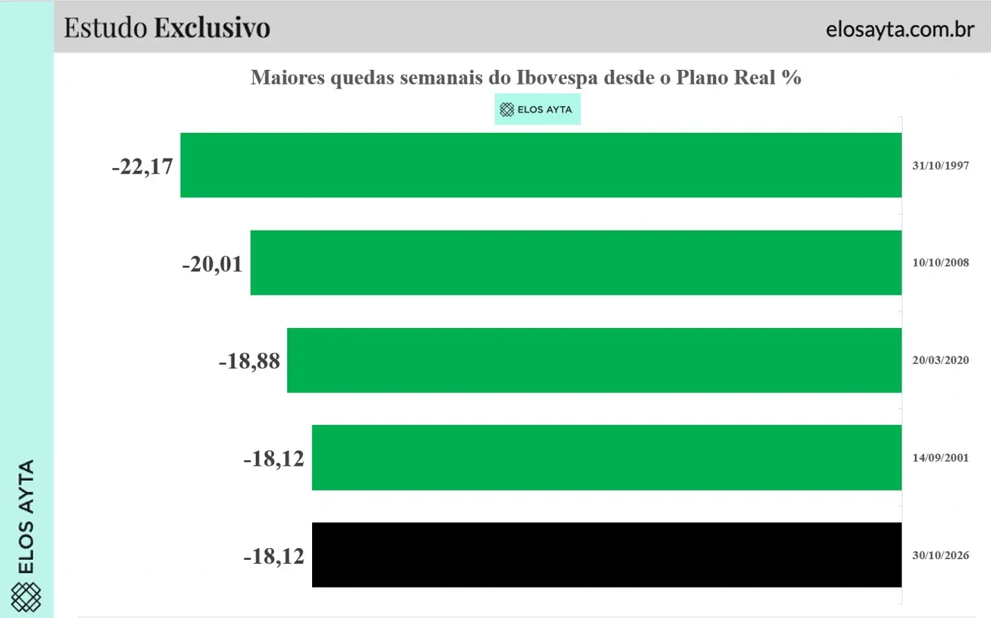 Ibovespa cai 18,12% na semana, maior baixa desde 2020 e 5ª maior desde o Plano Real